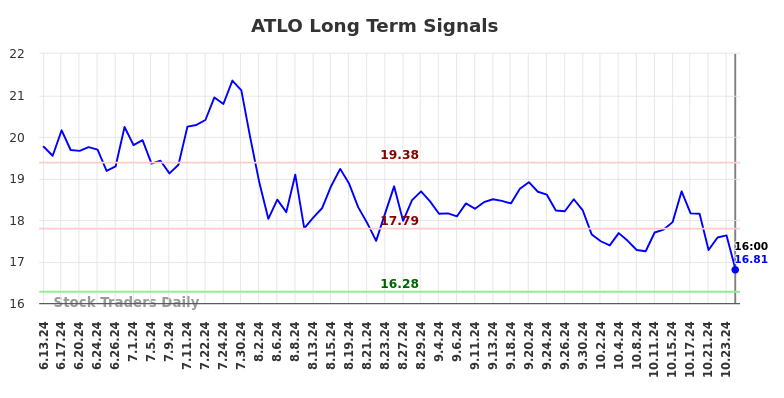 ATLO Long Term Analysis for December 12 2024