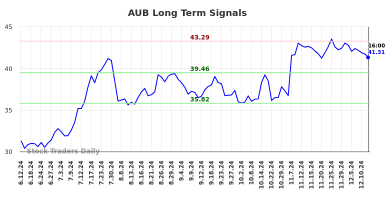 AUB Long Term Analysis for December 12 2024