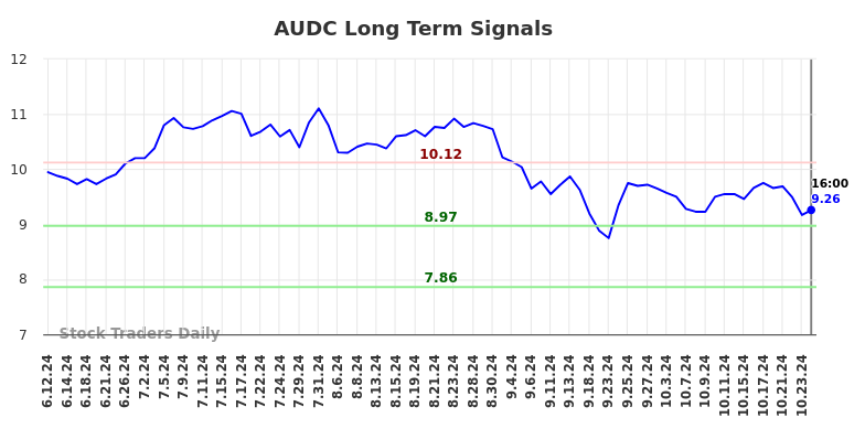 AUDC Long Term Analysis for December 12 2024