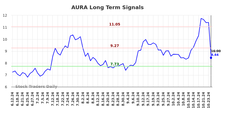 AURA Long Term Analysis for December 12 2024