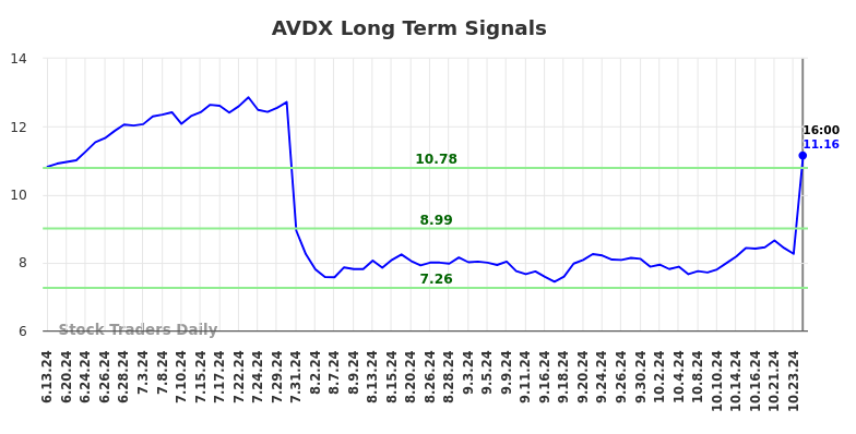 AVDX Long Term Analysis for December 12 2024 AVDX Long Term Analysis for December 12 2024