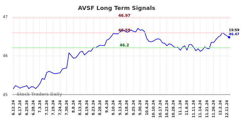 AVSF Long Term Analysis for December 12 2024