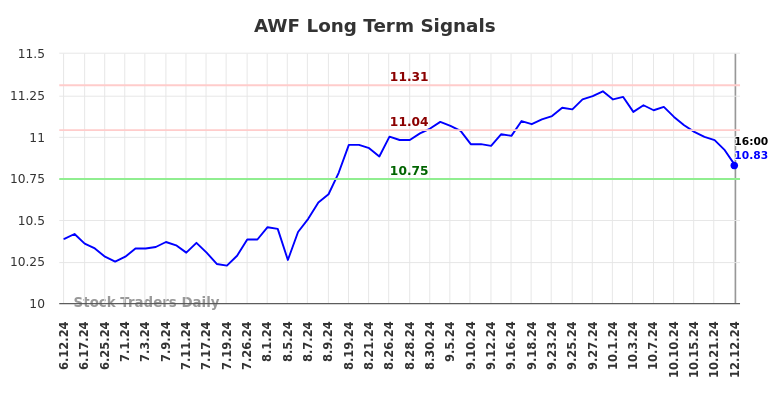 AWF Long Term Analysis for December 12 2024