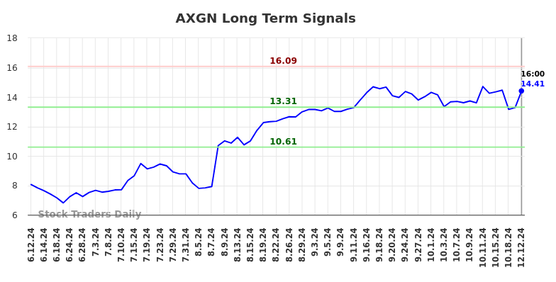 AXGN Long Term Analysis for December 12 2024