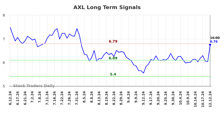 AXL Long Term Analysis for December 12 2024 AXL Long Term Analysis for December 12 2024