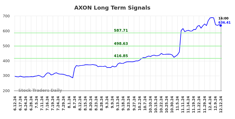 AXON Long Term Analysis for December 12 2024