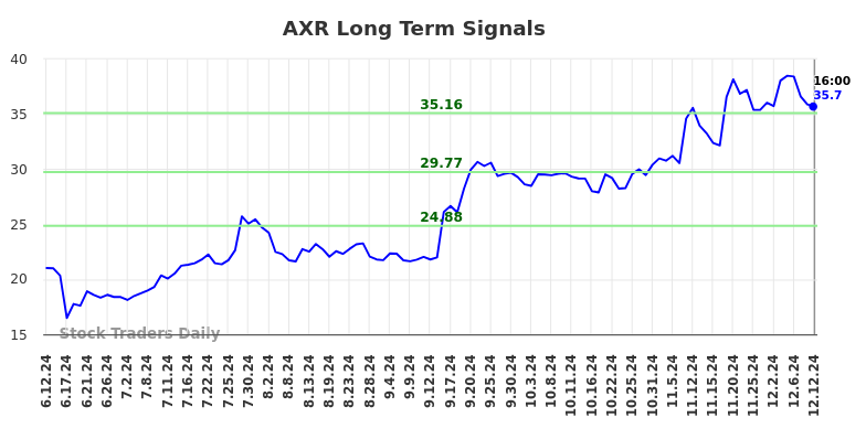 AXR Long Term Analysis for December 12 2024