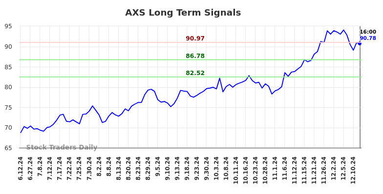 AXS Long Term Analysis for December 12 2024