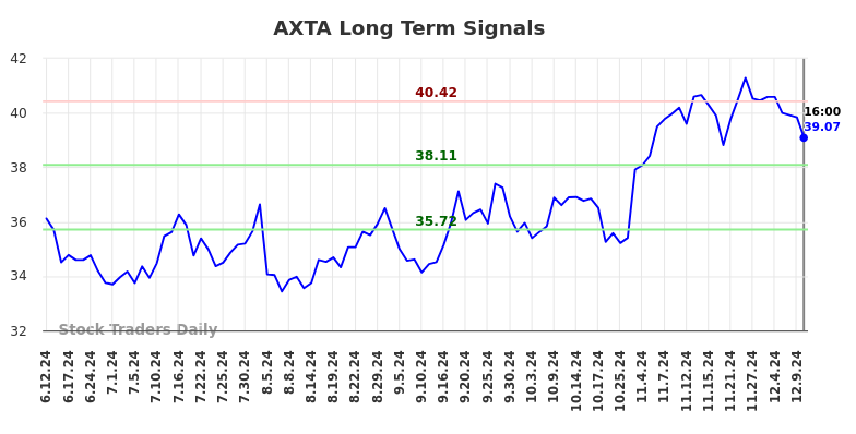 AXTA Long Term Analysis for December 12 2024