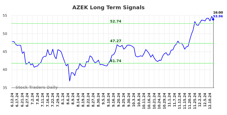 AZEK Long Term Analysis for December 12 2024