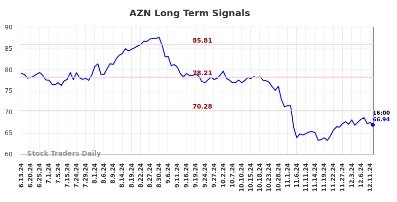 AZN Long Term Analysis for December 12 2024