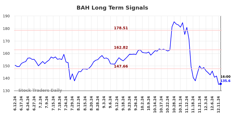 BAH Long Term Analysis for December 12 2024