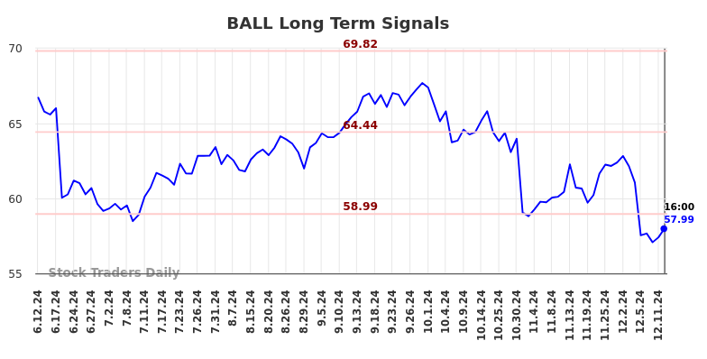 BALL Long Term Analysis for December 12 2024