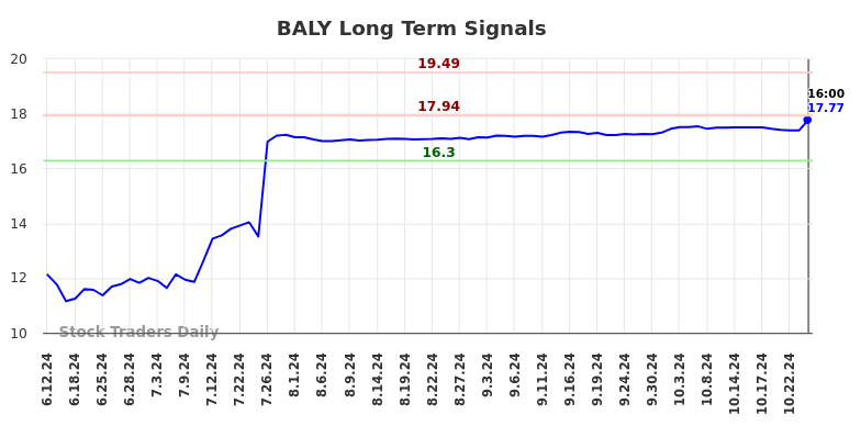 BALY Long Term Analysis for December 12 2024 BALY Long Term Analysis for December 12 2024