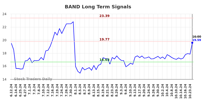 BAND Long Term Analysis for December 12 2024