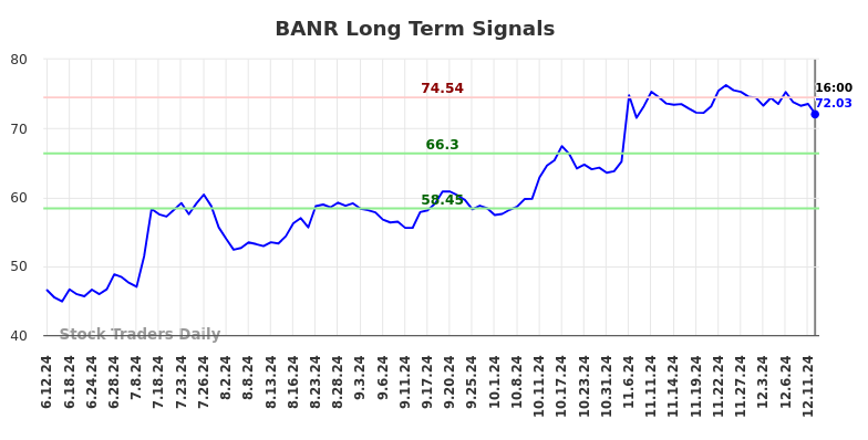 BANR Long Term Analysis for December 12 2024