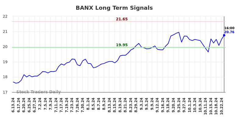 BANX Long Term Analysis for December 12 2024