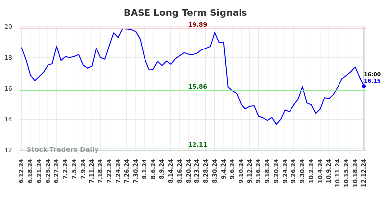 BASE Long Term Analysis for December 12 2024