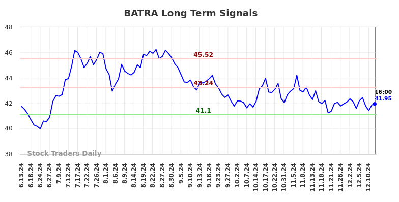 BATRA Long Term Analysis for December 12 2024