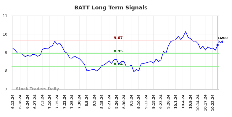 BATT Long Term Analysis for December 12 2024