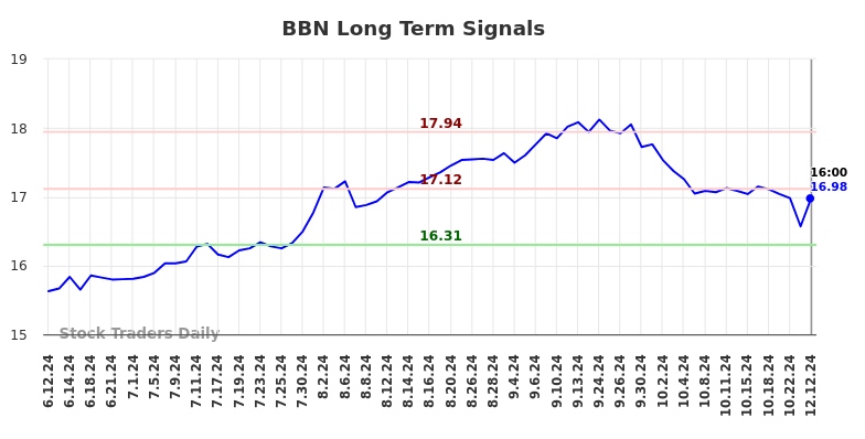 BBN Long Term Analysis for December 12 2024