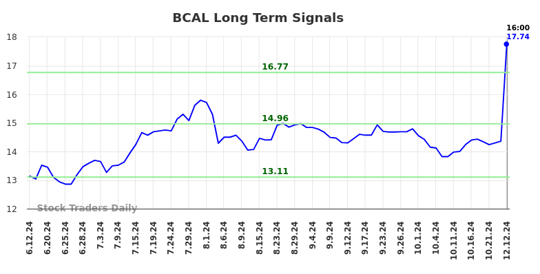 BCAL Long Term Analysis for December 12 2024