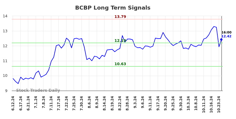 BCBP Long Term Analysis for December 12 2024