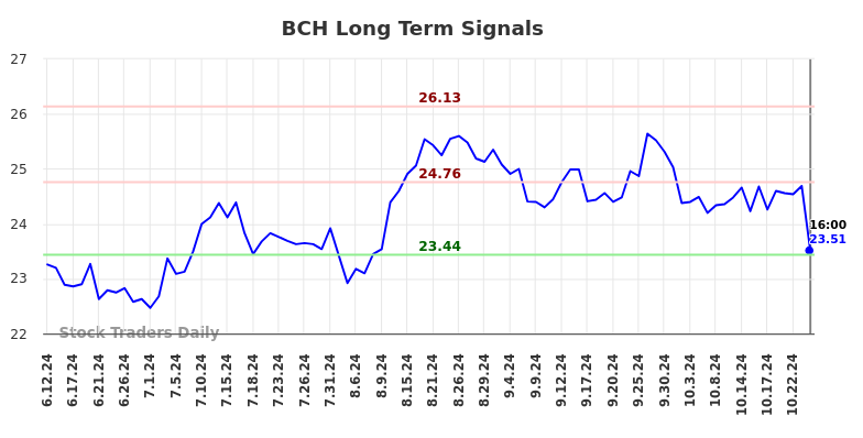 BCH Long Term Analysis for December 12 2024