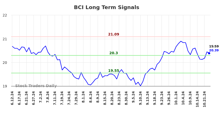 BCI Long Term Analysis for December 12 2024