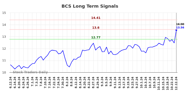 BCS Long Term Analysis for December 12 2024 BCS Long Term Analysis for December 12 2024