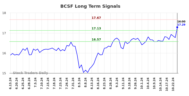 BCSF Long Term Analysis for December 12 2024