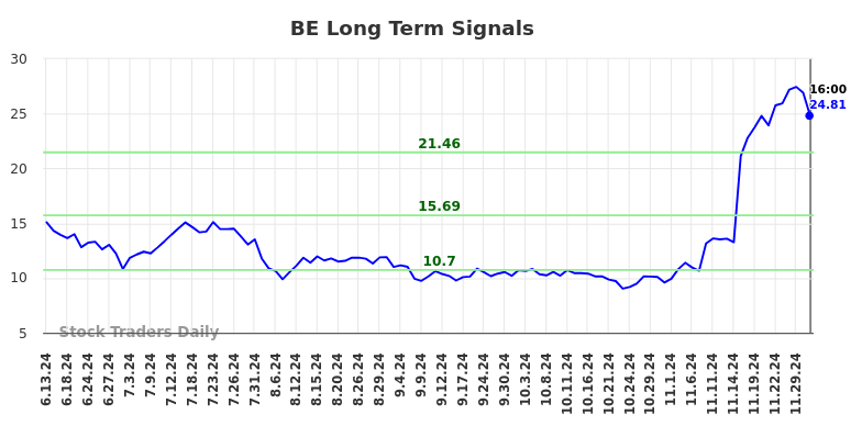BE Long Term Analysis for December 12 2024