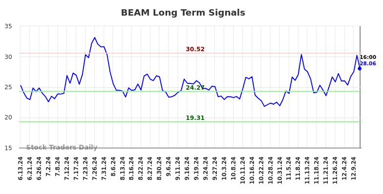 BEAM Long Term Analysis for December 12 2024