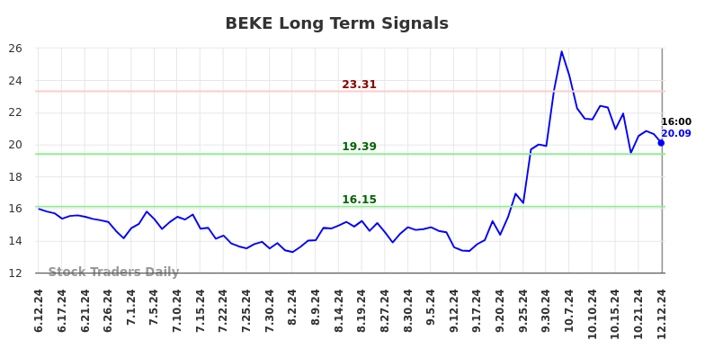 BEKE Long Term Analysis for December 12 2024