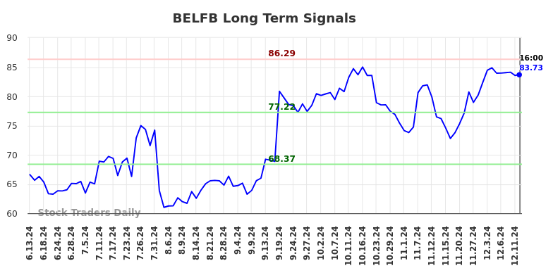 BELFB Long Term Analysis for December 12 2024