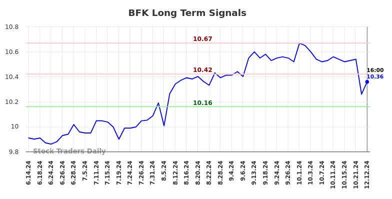 BFK Long Term Analysis for December 13 2024