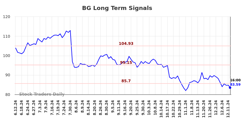 BG Long Term Analysis for December 13 2024