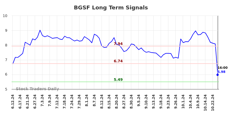 BGSF Long Term Analysis for December 13 2024