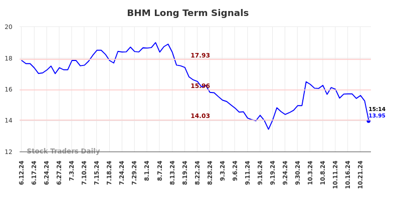 BHM Long Term Analysis for December 13 2024