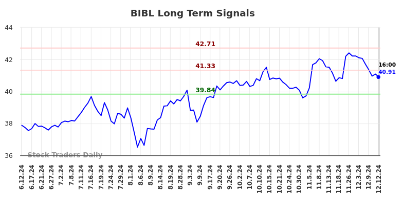 BIBL Long Term Analysis for December 13 2024