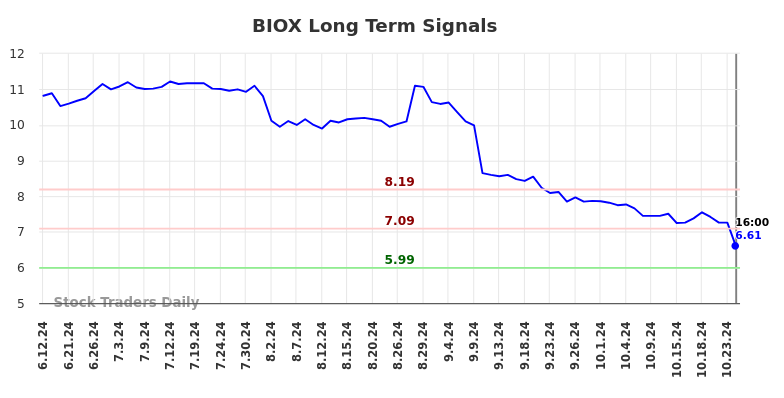 BIOX Long Term Analysis for December 13 2024