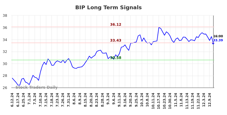BIP Long Term Analysis for December 13 2024
