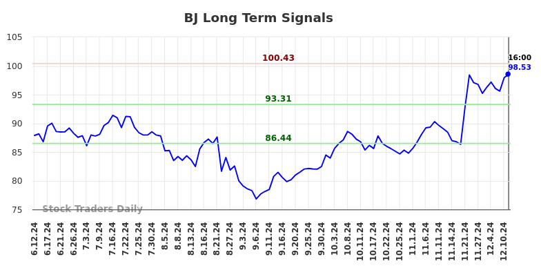 BJ Long Term Analysis for December 13 2024