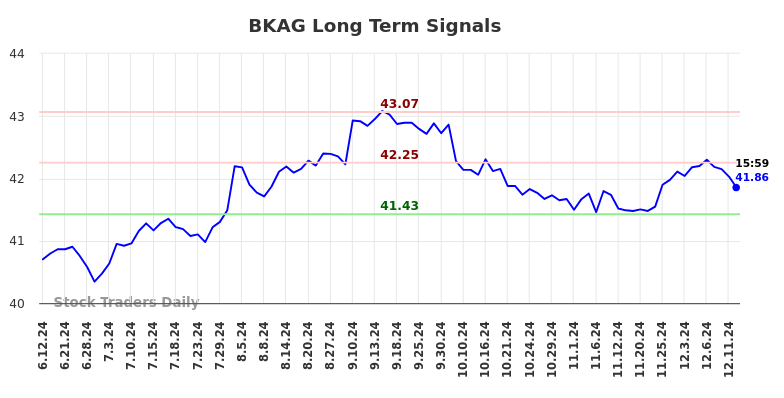 BKAG Long Term Analysis for December 13 2024