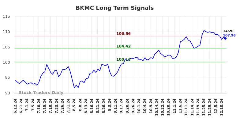 BKMC Long Term Analysis for December 13 2024