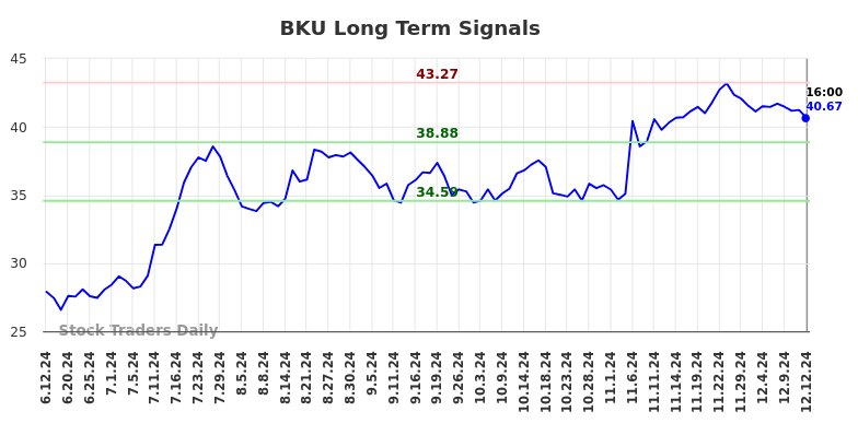 BKU Long Term Analysis for December 13 2024
