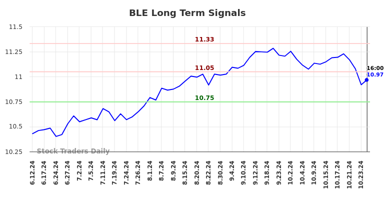 BLE Long Term Analysis for December 13 2024