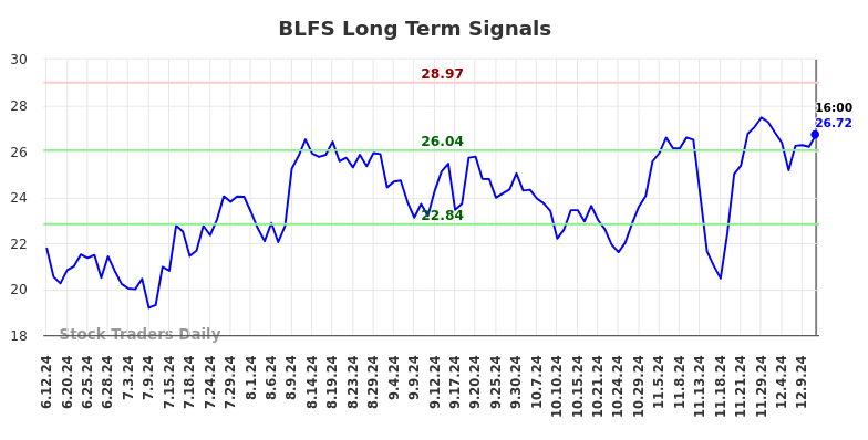BLFS Long Term Analysis for December 13 2024
