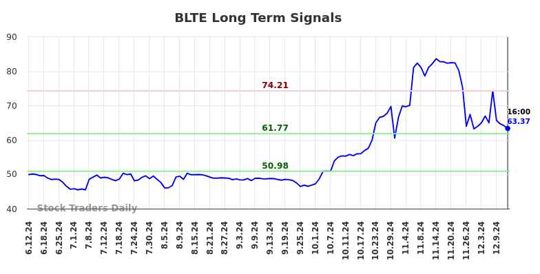 BLTE Long Term Analysis for December 13 2024