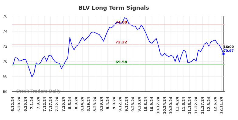 BLV Long Term Analysis for December 13 2024